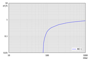ME 1 - 60 Hz下的抽速曲線