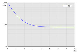ME 1 - 60 Hz下的抽氣曲線（10升容積）