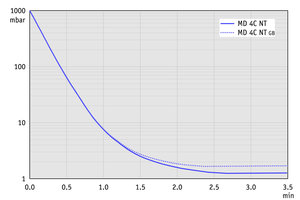 MD 4C NT - 50 Hz下的抽氣曲線（10升容積）