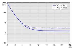 MD 12C NT - 50 Hz下的抽氣曲線（100升容積）