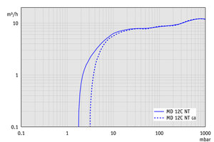 MD 12C NT - 60 Hz下的抽速曲线