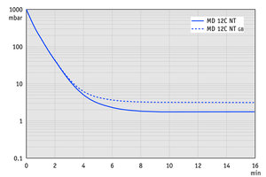 MD 12C NT - 60 Hz下的抽氣曲線（100升容積）