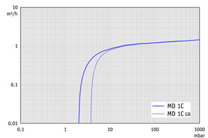 MD 1C - 60 Hz下的抽速曲線