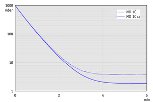 MD 1C - 60 Hz下的抽氣曲線（10升容積）