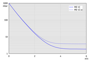 MD 1C - 60 Hz下的抽气曲线（10升容积）