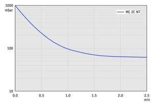 ME 2C NT - 50 Hz下的抽氣曲線（10升容積）