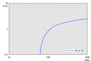 ME 2C NT - 60 Hz下的抽速曲線