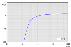 MD 1 - 60 Hz下的抽速曲線