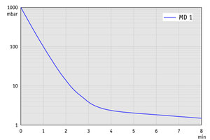 MD 1 - 60 Hz下的抽氣曲線（10升容積）