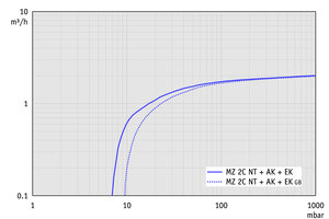 MZ 2C NT +AK+EK - 50 Hz下的抽速曲線