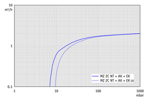 MZ 2C NT +AK+EK - 50 Hz下的抽速曲线