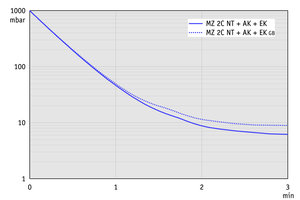 MZ 2C NT +AK+EK - 50 Hz下的抽气曲线（10升容积）