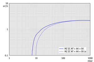 MZ 2C NT +AK+EK - 60 Hz下的抽速曲线