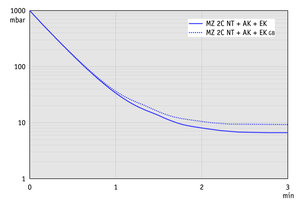 MZ 2C NT +AK+EK - 60 Hz下的抽氣曲線（10升容積）
