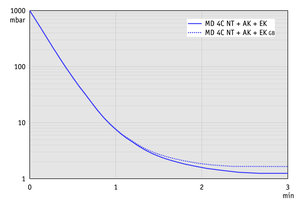 MD 4C NT +AK+EK - 50 Hz下的抽气曲线（10升容积）