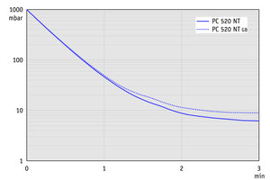 PC 520 NT - 50 Hz下的抽气曲线（10升容积）
