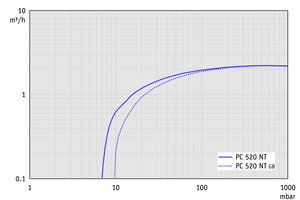 PC 520 NT - 60 Hz下的抽速曲线
