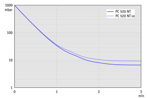 PC 520 NT - 60 Hz下的抽气曲线（10升容积）