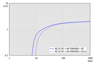 MZ 2C NT +AK SYNCHRO+EK - 50 Hz下的抽速曲线