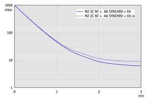 MZ 2C NT +AK SYNCHRO+EK - 50 Hz下的抽氣曲線（10升容積）