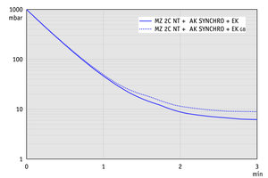 MZ 2C NT +AK SYNCHRO+EK - 50 Hz下的抽气曲线（10升容积）