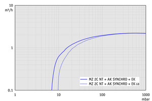 MZ 2C NT +AK SYNCHRO+EK - 60 Hz下的抽速曲线