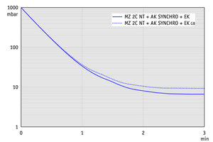 MZ 2C NT +AK SYNCHRO+EK - 60 Hz下的抽气曲线（10升容积）