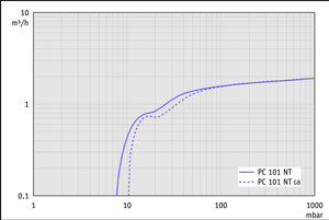 PC 101 NT - 50 Hz下的抽速曲线