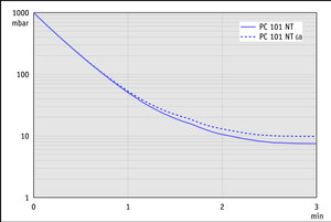PC 101 NT - 50 Hz下的抽气曲线（10升容积）