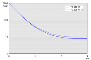 PC 101 NT - 60 Hz下的抽气曲线（10升容积）
