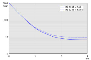 MZ 2C NT +2AK - 60 Hz下的抽气曲线（10升容积）