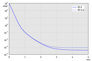 RZ 6 - 60 Hz下的抽氣曲線（10升容積）