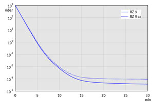 RZ 9 - 50 Hz下的抽氣曲線（100升容積）