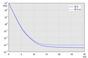 RZ 9 - 60 Hz下的抽氣曲線（100升容積）