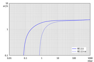 RE 2.5 - 50 Hz下的抽速曲線