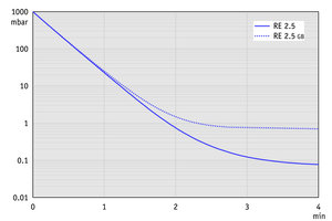 RE 2.5 - 50 Hz下的抽氣曲線（10升容積）