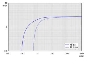 RE 2.5 - 60 Hz下的抽速曲線