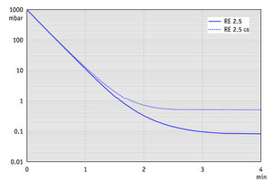 RE 2.5 - 60 Hz下的抽氣曲線（10升容積）