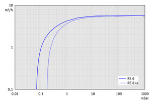 RE 6 - 50 Hz下的抽氣曲線（10升容積）