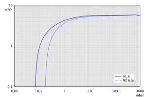RE 6 - 60 Hz下的抽气曲线（10升容积）