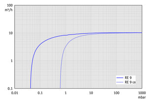 RE 9 - 60 Hz下的抽速曲線