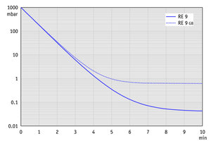 RE 9 - 60 Hz下的抽气曲线（100升容积）