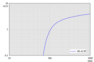 ME 4C NT +2AK - 50 Hz下的抽速曲线