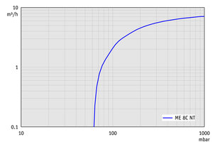 ME 8C NT - 50 Hz下的抽速曲線