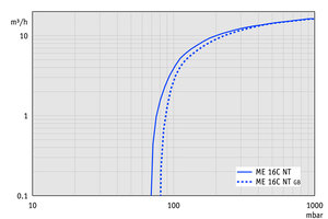 ME 16C NT - 50 Hz下的抽速曲線