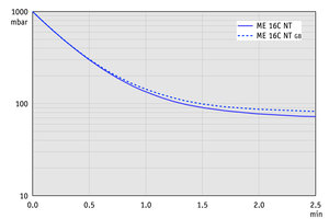 ME 16C NT - 50 Hz下的抽氣曲線（100升容積）