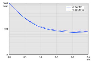 ME 16C NT - 60 Hz下的抽氣曲線（100升容積）