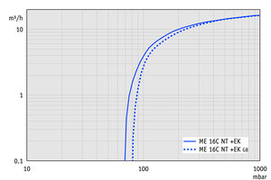 ME 16C NT +EK - 50 Hz下的抽速曲線