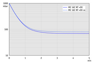 ME 16C NT +EK - 50 Hz下的抽氣曲線（100升容積）