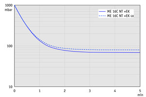 ME 16C NT +EK - 50 Hz下的抽气曲线（100升容积）